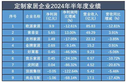 定制家居进入存量竞争期,多企业业绩承压 加速转型