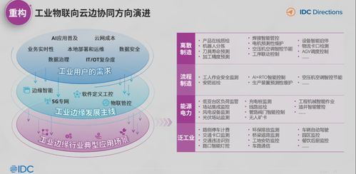 idc 中国工业互联网与工业软件发展趋势