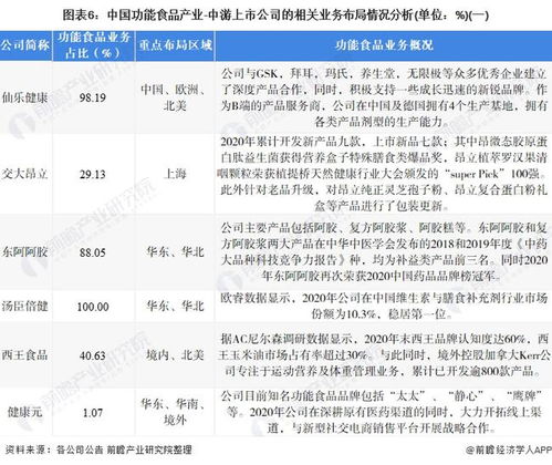 2022年功能食品产业上市公司全方位对比 附业务布局汇总 业绩对比 业务规划等