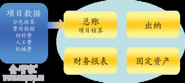 工程项目施工 现场进度 安全质量 招投标 投资工程施工公司企业管理软件系统 erp oa crm hr 定制 app 企管家网 工程 项目 企管家r工程施工 erp 项目